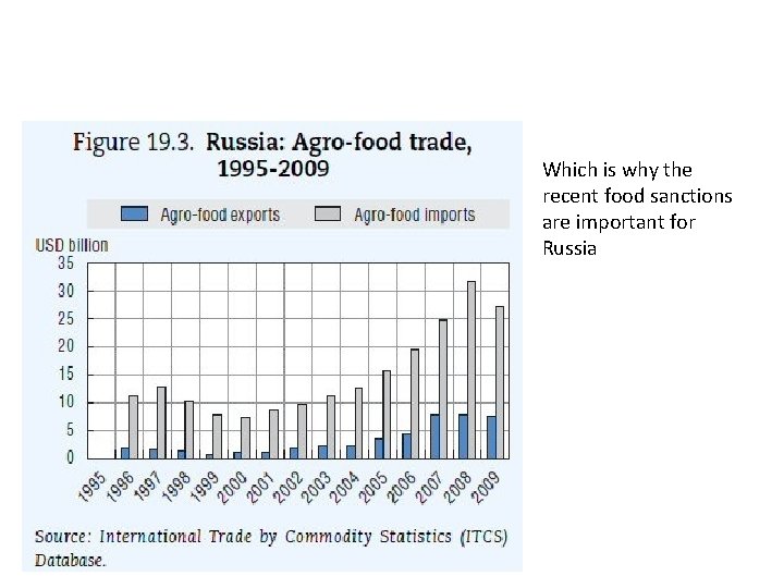 Which is why the recent food sanctions are important for Russia 