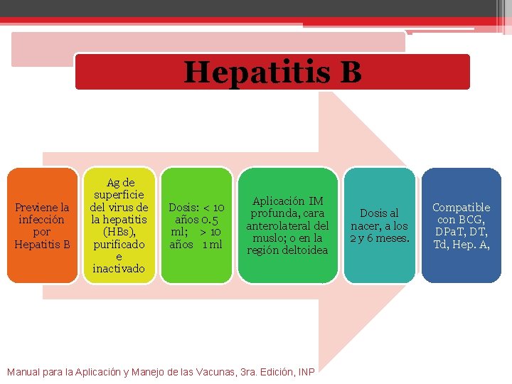 Hepatitis B Previene la infección por Hepatitis B Ag de superficie del virus de