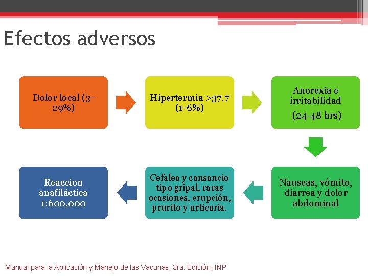 Efectos adversos Dolor local (329%) Hipertermia >37. 7 (1 -6%) Anorexia e irritabilidad (24