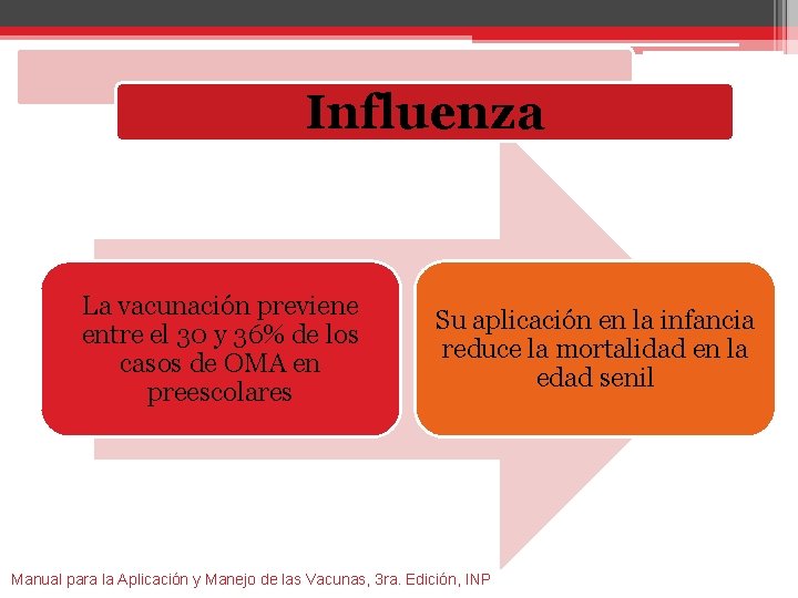 Influenza La vacunación previene entre el 30 y 36% de los casos de OMA