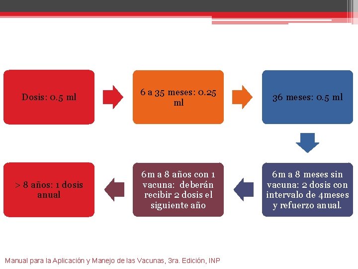 Dosis: 0. 5 ml 6 a 35 meses: 0. 25 ml 36 meses: 0.