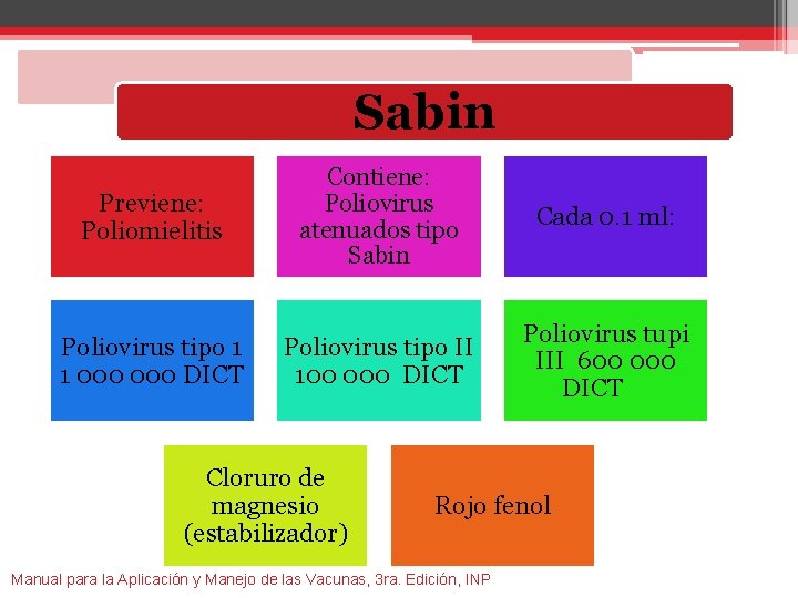 Sabin Previene: Poliomielitis Contiene: Poliovirus atenuados tipo Sabin Cada 0. 1 ml: Poliovirus tipo