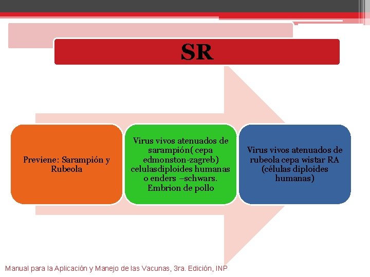 SR Previene: Sarampión y Rubeola Virus vivos atenuados de sarampión( cepa edmonston-zagreb) celulasdiploides humanas