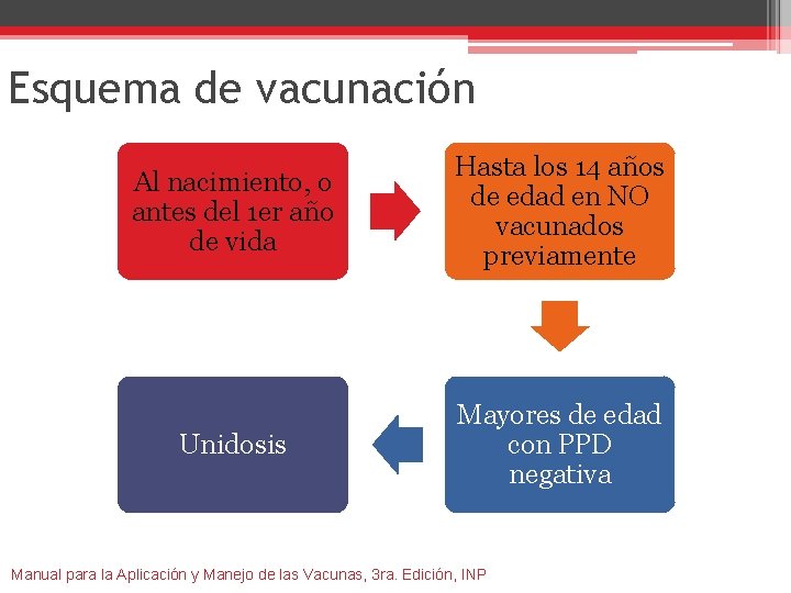 Esquema de vacunación Al nacimiento, o antes del 1 er año de vida Hasta