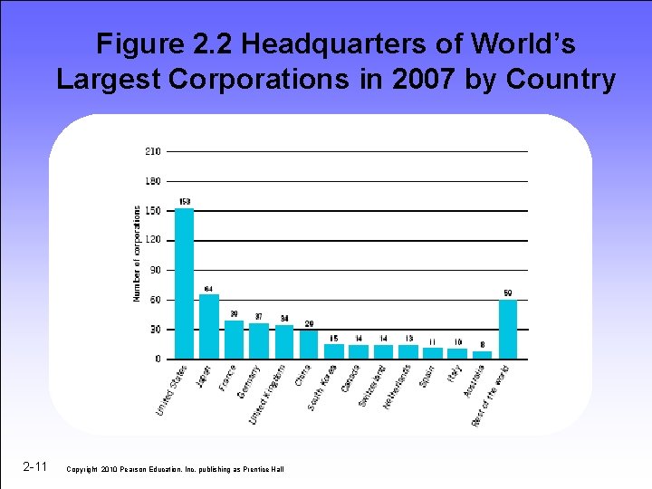 Figure 2. 2 Headquarters of World’s Largest Corporations in 2007 by Country 2 -11