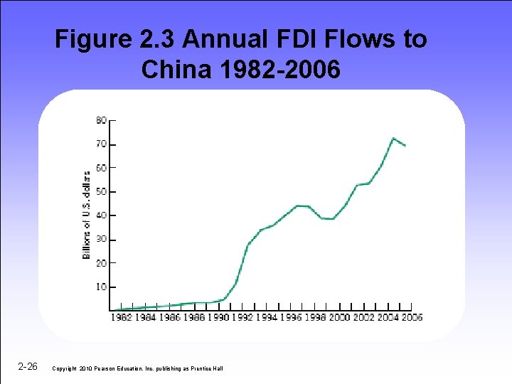 Figure 2. 3 Annual FDI Flows to China 1982 -2006 2 -26 Copyright 2010