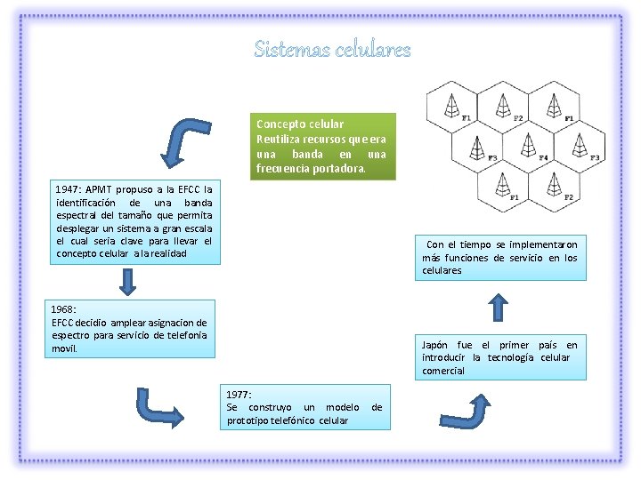 Sistemas celulares Concepto celular Reutiliza recursos que era una banda en una frecuencia portadora.