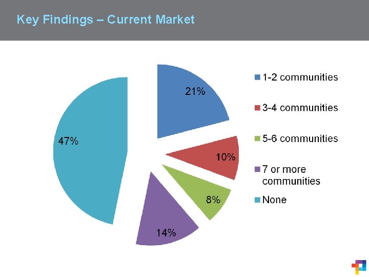 Key Findings – Current Market 