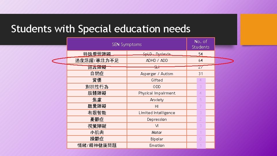 Students with Special education needs No. of Students SEN Symptoms 特殊學習障礙 過度活躍/專注力不足 語言障礙 自閉症