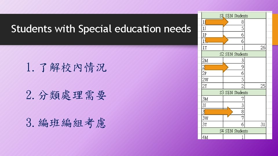 Students with Special education needs 1. 了解校內情況 2. 分類處理需要 3. 編班編組考慮 