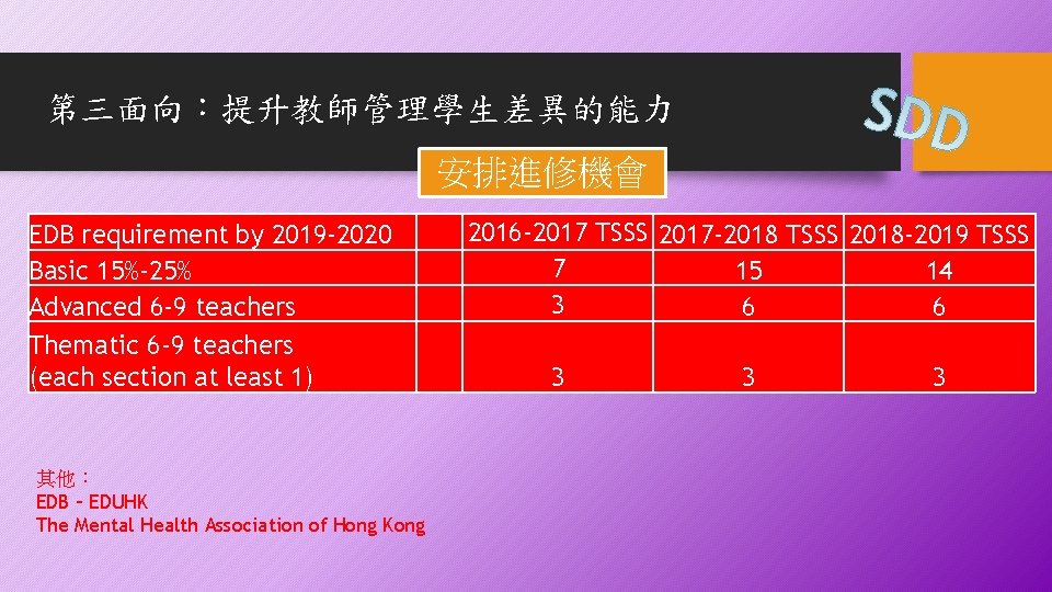 第三面向：提升教師管理學生差異的能力 安排進修機會 EDB requirement by 2019 -2020 Basic 15%-25% Advanced 6 -9 teachers Thematic