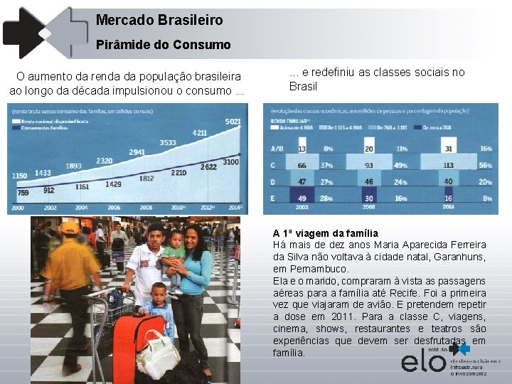 Mercado Brasileiro Pirâmide do Consumo O aumento da renda da população brasileira ao longo