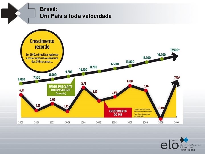 Brasil: Um País a toda velocidade 