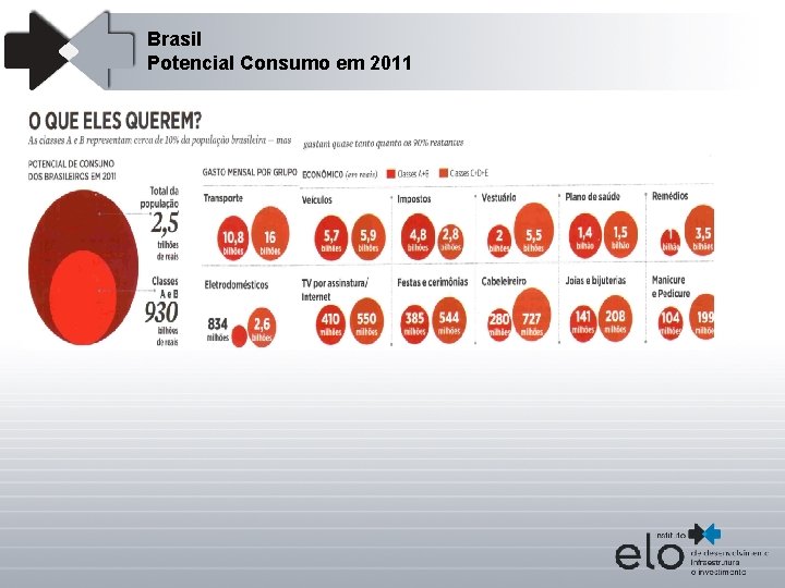 Brasil Potencial Consumo em 2011 