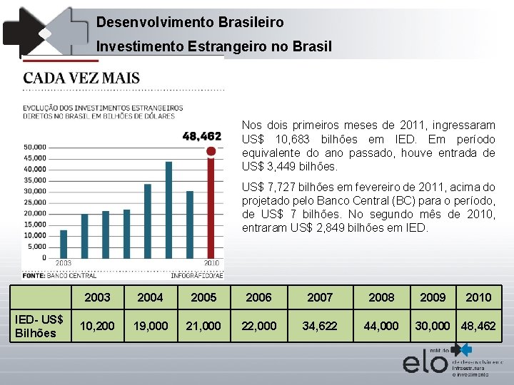 Desenvolvimento Brasileiro Investimento Estrangeiro no Brasil Nos dois primeiros meses de 2011, ingressaram US$