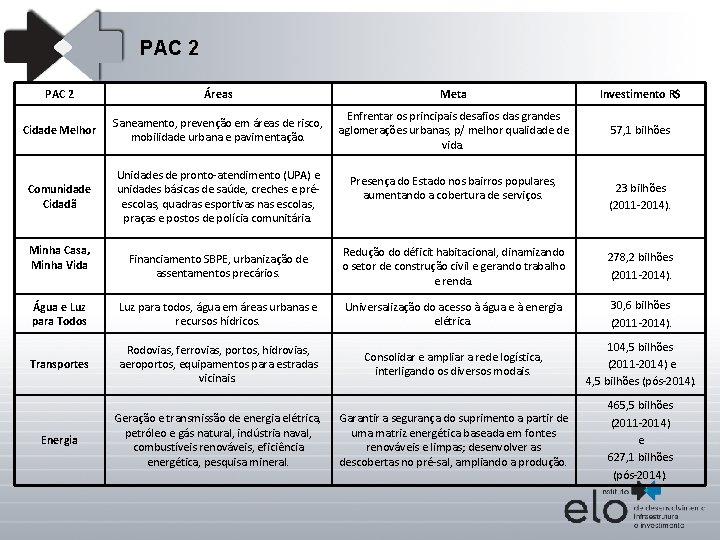 PAC 2 Áreas Meta Investimento R$ Cidade Melhor Saneamento, prevenção em áreas de risco,