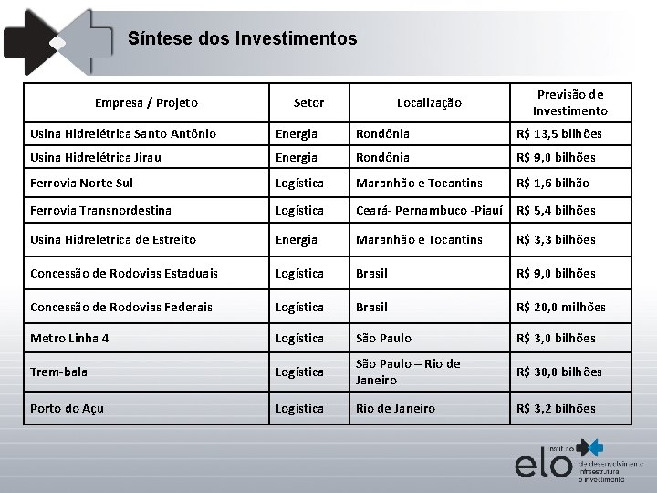 Síntese dos Investimentos Empresa / Projeto Setor Localização Previsão de Investimento Usina Hidrelétrica Santo