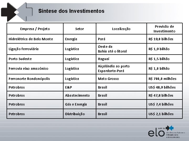 Síntese dos Investimentos Empresa / Projeto Setor Localização Previsão de Investimento Hidrelétrica de Belo