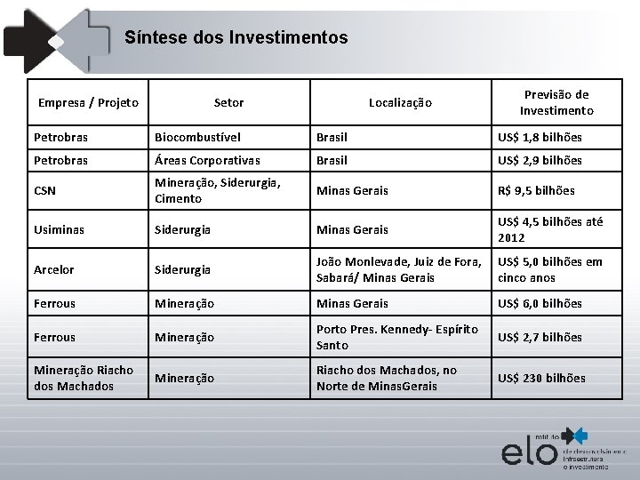 Síntese dos Investimentos Empresa / Projeto Setor Localização Previsão de Investimento Petrobras Biocombustível Brasil