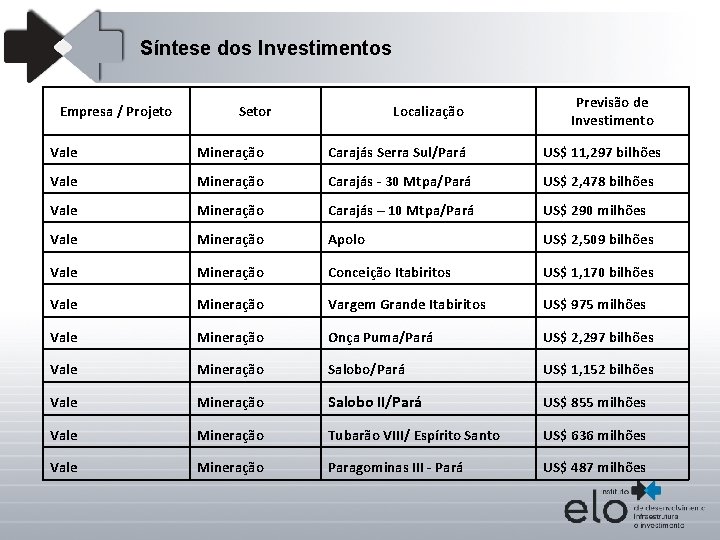 Síntese dos Investimentos Empresa / Projeto Setor Localização Previsão de Investimento Vale Mineração Carajás