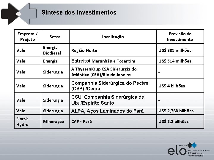 Síntese dos Investimentos Empresa / Projeto Setor Previsão de Investimento Localização Vale Energia Biodiesel