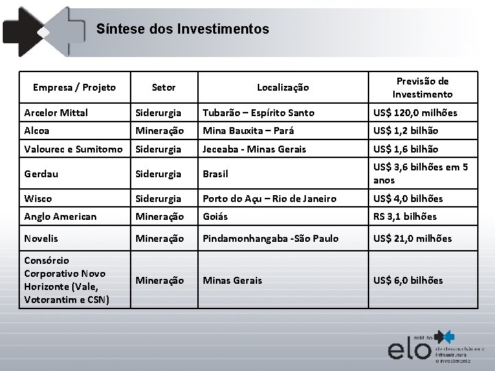 Síntese dos Investimentos Empresa / Projeto Setor Localização Previsão de Investimento Arcelor Mittal Siderurgia