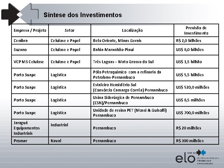 Síntese dos Investimentos Empresa / Projeto Setor Localização Previsão de Investimento Cenibra Celulose e