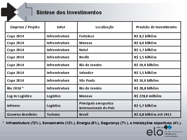 Síntese dos Investimentos Empresa / Projeto Setor Localização Previsão de Investimento Copa 2014 Infraestrutura