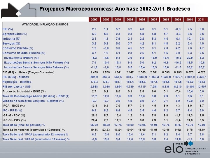 Projeções Macroeconômicas: Ano base 2002 -2011 Bradesco 