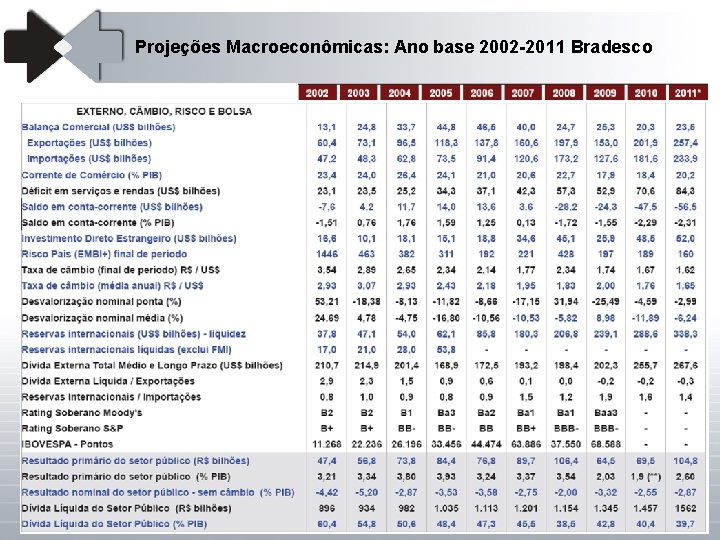 Projeções Macroeconômicas: Ano base 2002 -2011 Bradesco 
