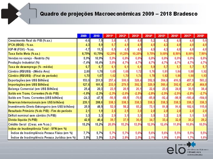 Quadro de projeções Macroeconômicas 2009 – 2018 Bradesco 