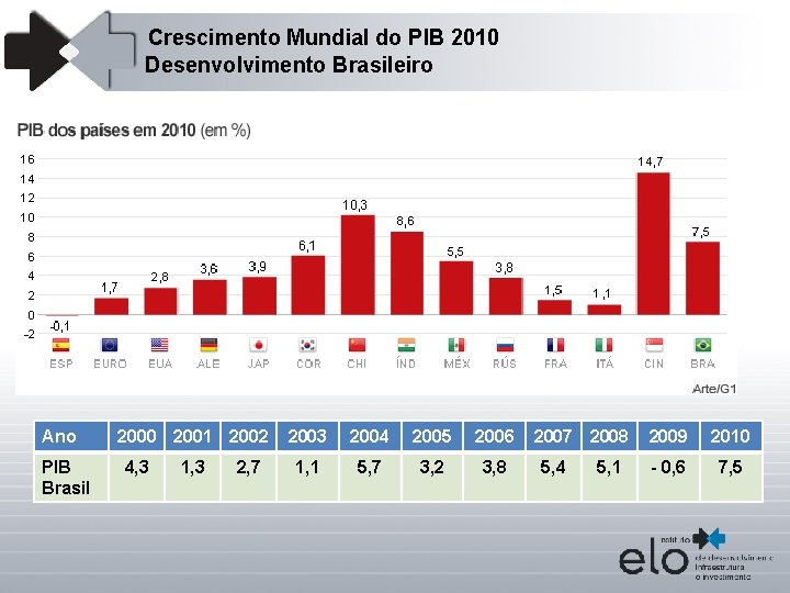 Crescimento Mundial do PIB 2010 Desenvolvimento Brasileiro Ano PIB Brasil 2000 2001 2002 4,