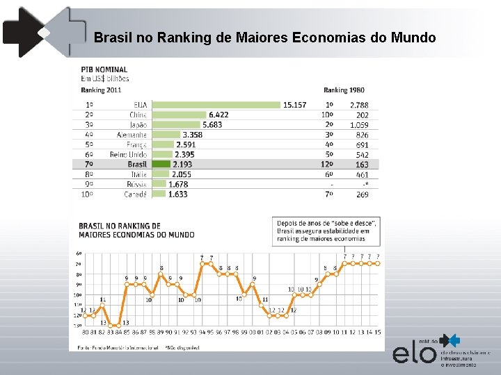 Brasil no Ranking de Maiores Economias do Mundo 