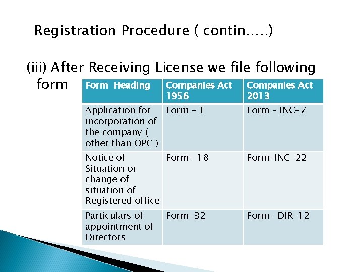 Registration Procedure ( contin…. . ) (iii) After Receiving License we file following form