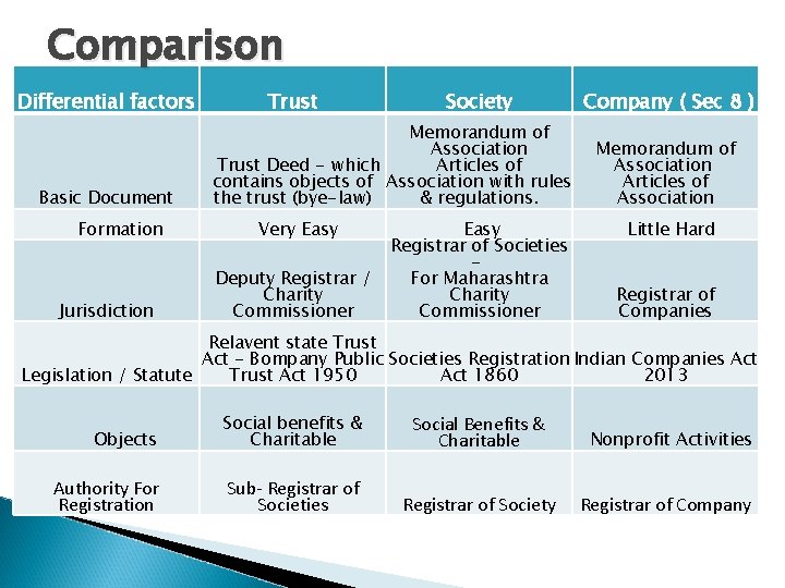 Comparison Differential factors Basic Document Trust Society Memorandum of Association Trust Deed - which