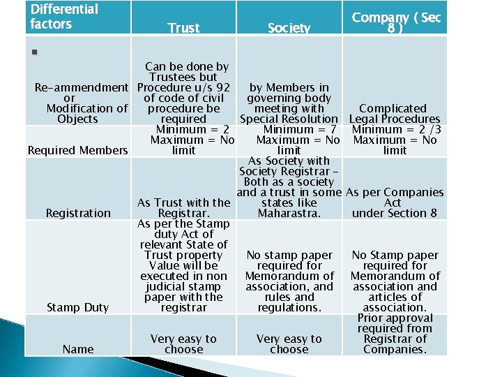 Differential factors . Trust Society Can be done by Trustees but Re-ammendment Procedure u/s