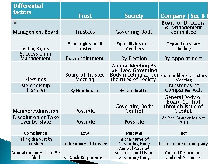 Differential factors . Management Board Voting Rights Succession in Management Meetings Membership Transfer Trust