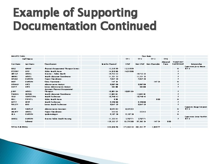 Example of Supporting Documentation Continued BENEFITS TABLE Staff Names CP 1 First Name Last