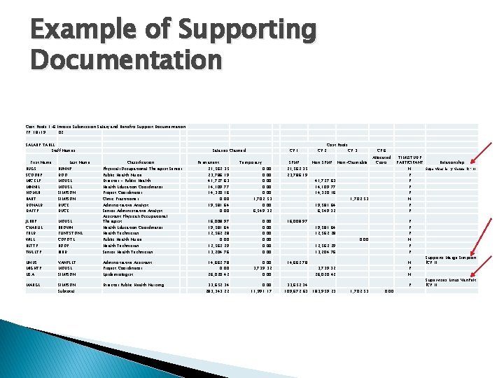 Example of Supporting Documentation Cost Pools 1 -6 Invoice Submission Salary and Benefits Support
