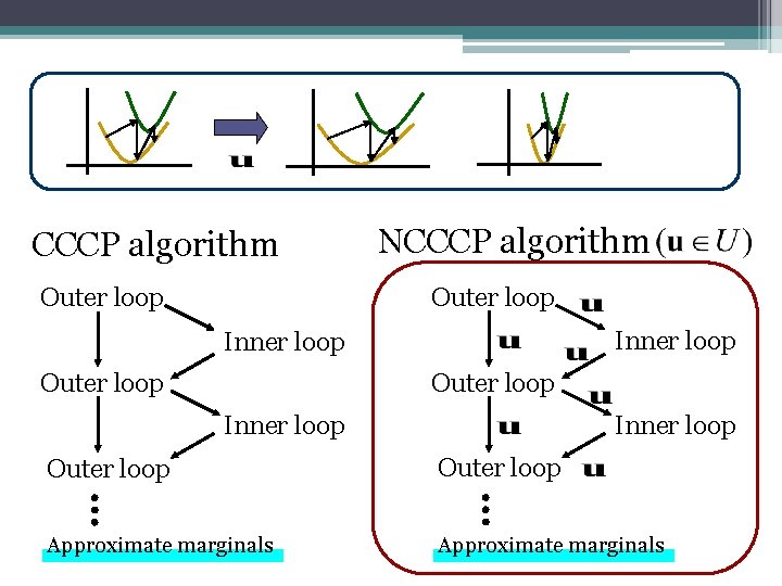 CCCP algorithm NCCCP algorithm Outer loop Inner loop Outer loop Approximate marginals 