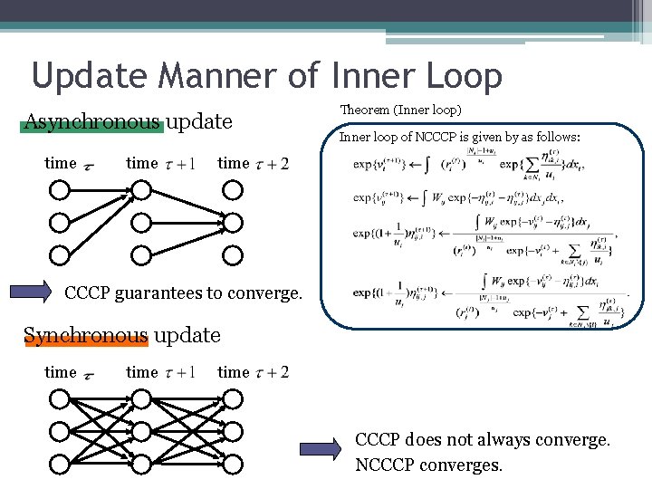 Update Manner of Inner Loop Asynchronous update time Theorem (Inner loop) Inner loop of