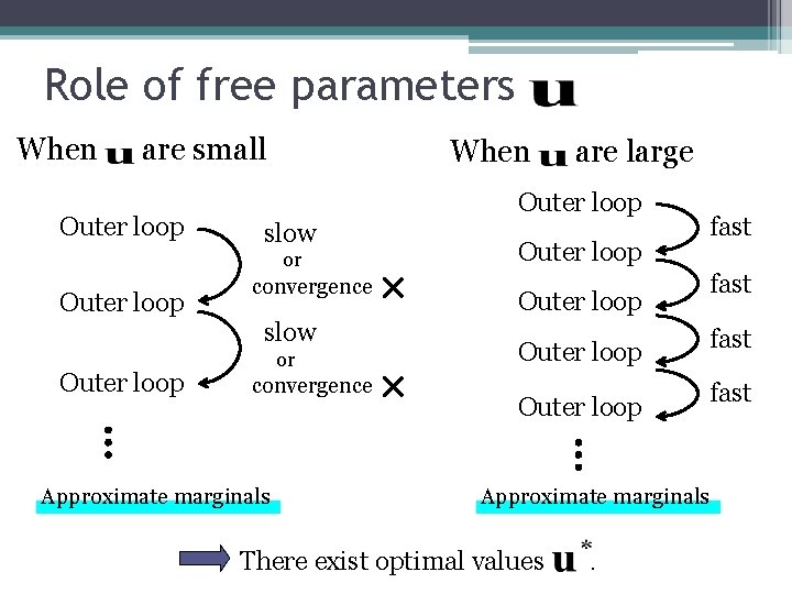 Role of free parameters When are small When 　　　 Outer loop slow or Outer