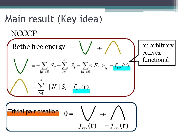 Main result (Key idea) NCCCP Bethe free energy Trivial pair creation an arbitrary convex