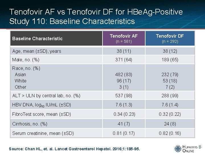 Tenofovir AF vs Tenofovir DF for HBe. Ag-Positive Study 110: Baseline Characteristics Tenofovir AF