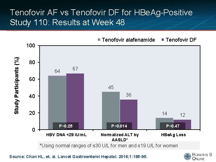 Tenofovir AF vs Tenofovir DF for HBe. Ag-Positive Study 110: Results at Week 48