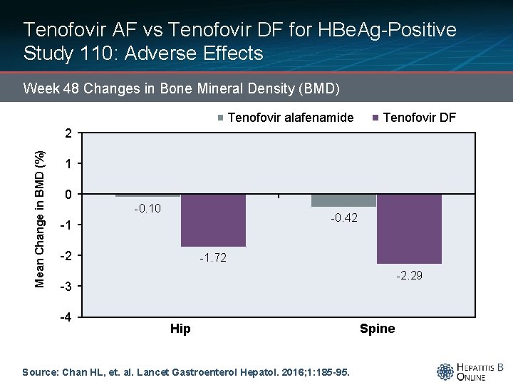 Tenofovir AF vs Tenofovir DF for HBe. Ag-Positive Study 110: Adverse Effects Week 48