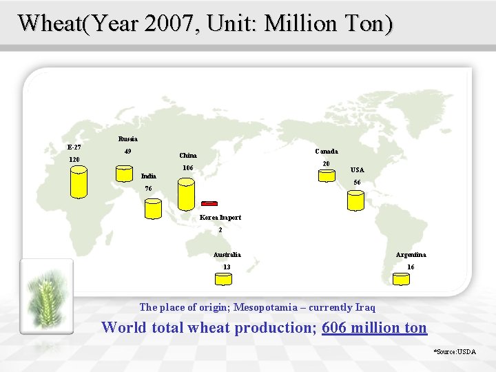 Wheat(Year 2007, Unit: Million Ton) Russia E-27 49 Canada China 120 20 106 India