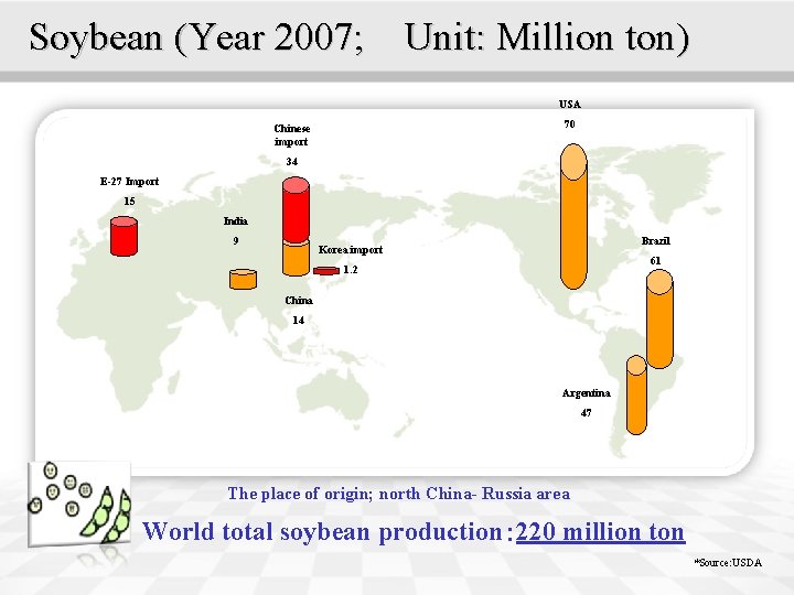 Soybean (Year 2007; 　Unit: Million ton) USA 70 Chinese import 34 E-27 Import 15