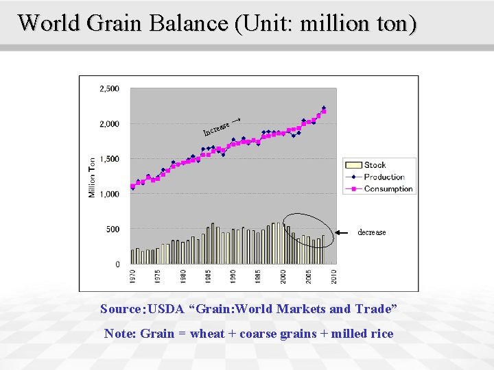 World Grain Balance (Unit: million ton) se → ea Incr decrease Source：USDA “Grain: World