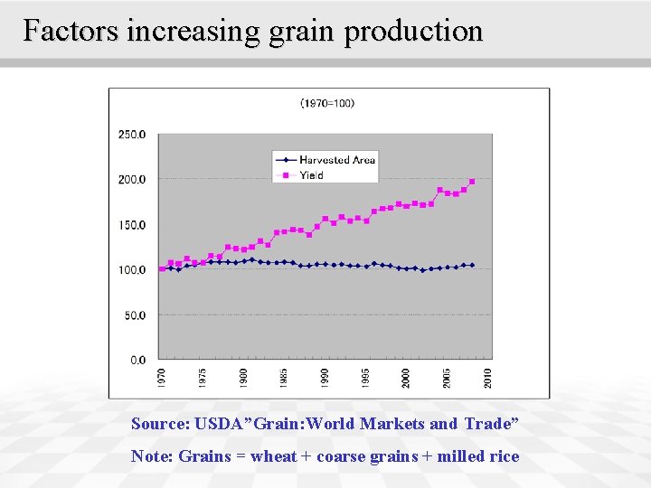 Factors increasing grain production Source: USDA”Grain: World Markets and Trade” Note: Grains = wheat